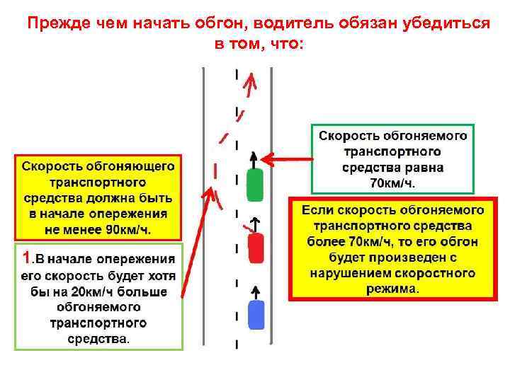 Прежде чем начать обгон, водитель обязан убедиться     в том, что: