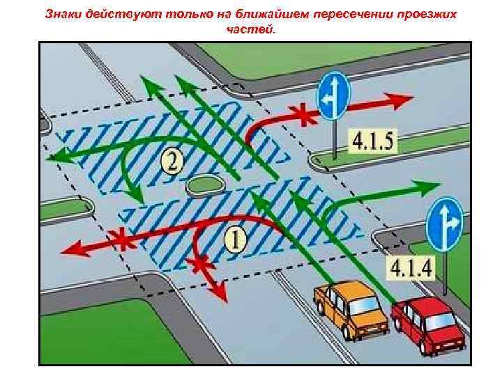 Знаки действуют только на ближайшем пересечении проезжих     частей. 