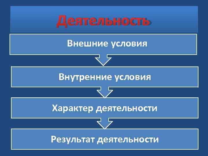  Деятельность  Внешние условия  Внутренние условия Характер деятельности Результат деятельности 