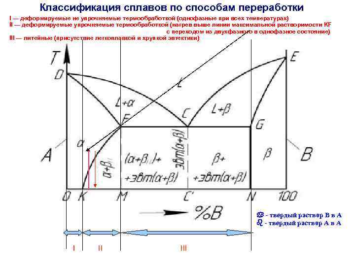  Классификация сплавов по способам переработки I — деформируемые не упрочняемые термообработкой (однофазные при