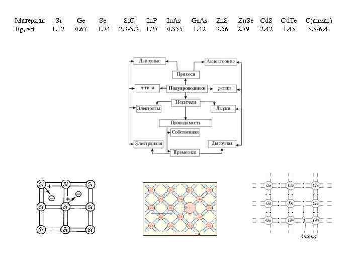 Материал Si Ge Se Si. C In. P In. As Ga. As Zn. Se