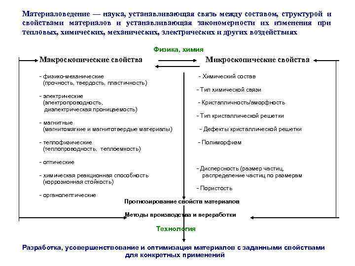 Материаловедение — наука, устанавливающая связь между составом, структурой и свойствами материалов и устанавливающая закономерности