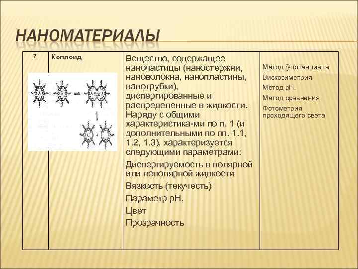 7. Коллоид Вещество, содержащее наночастицы (наностержни, Метод ζ-потенциала нановолокна, нанопластины, Вискозиметрия нанотрубки), Метод p.