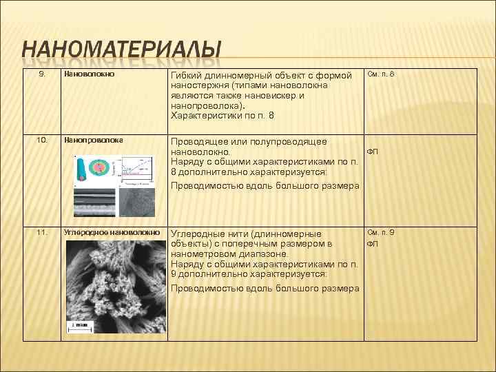 9. Нановолокно Гибкий длинномерный объект с формой См. п. 8 наностержня (типами нановолокна являются