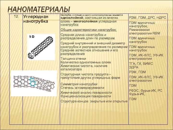  Нанотрубка, состоящая из одного слоя атомов углерода, называется 12. Углеродная однослойной, состоящая из