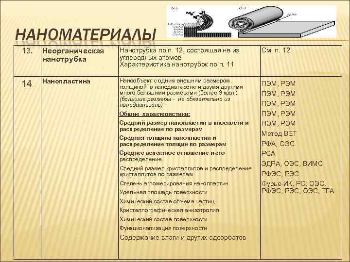 13. Неорганическая Нанотрубка по п. 12, состоящая не из См. п. 12 нанотрубка углеродных