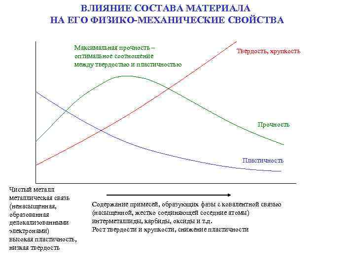  ВЛИЯНИЕ СОСТАВА МАТЕРИАЛА НА ЕГО ФИЗИКО-МЕХАНИЧЕСКИЕ СВОЙСТВА Максимальная прочность – Твердость, хрупкость оптимальное