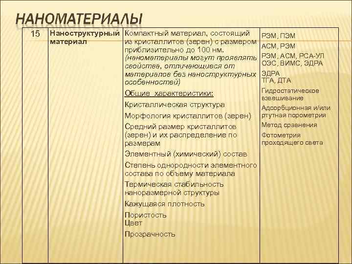 15 Наноструктурный Компактный материал, состоящий РЭМ, ПЭМ материал из кристаллитов (зерен) с размером АСМ,