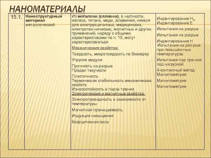 15. 1. Наноструктурный Из металлов (сплавов), в частности, материал железа, титана, меди, алюминия, никеля