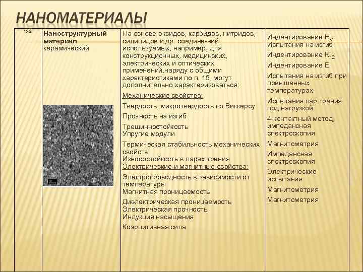 15. 2. Наноструктурный На основе оксидов, карбидов, нитридов, Индентирование HV материал силицидов и др.