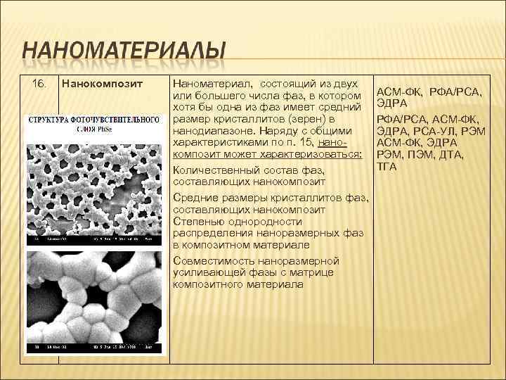 16. Нанокомпозит Наноматериал, состоящий из двух или большего числа фаз, в котором АСМ-ФК, РФА/РСА,