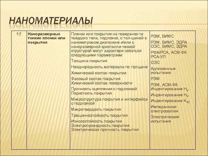 17. Наноразмерные Пленки или покрытия на поверхнос-ти тонкие пленки или твердого тела, подложке, с