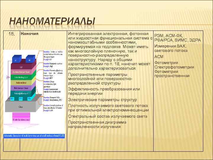 18. Наночип Интегрированная электронная, фотонная РЭМ, АСМ-ФК, или жидкостная функциональная система с РФА/РСА, ВИМС,