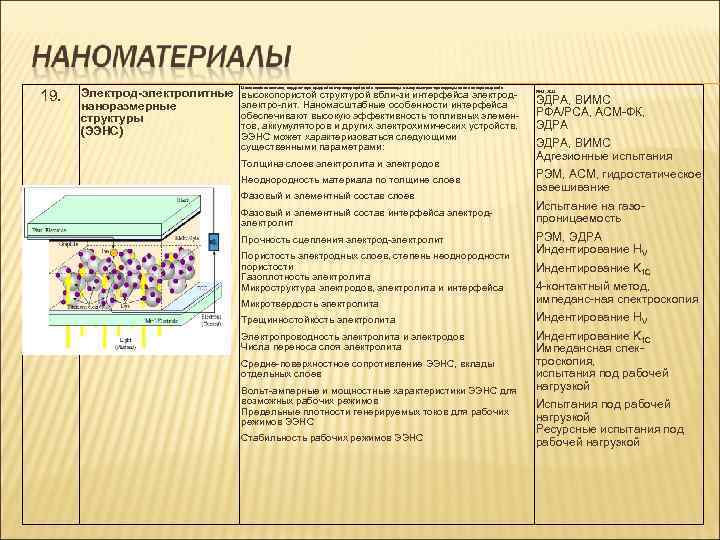  Многослойная система, содержа-щая средний ион-проводящий слой и примыкающие к нему электрон-проводящие слои с