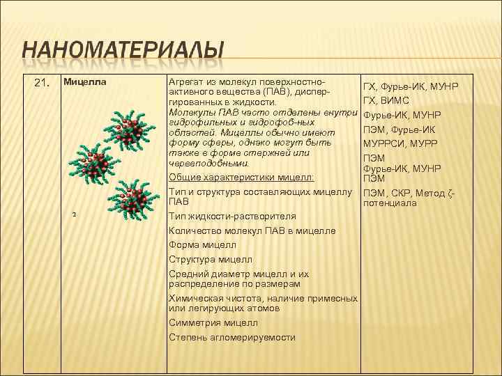 21. Мицелла Агрегат из молекул поверхностно- ГХ, Фурье-ИК, МУНР активного вещества (ПАВ), диспер- гированных