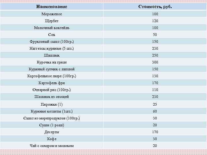   Наименование    Стоимость, руб.  Мороженое    
