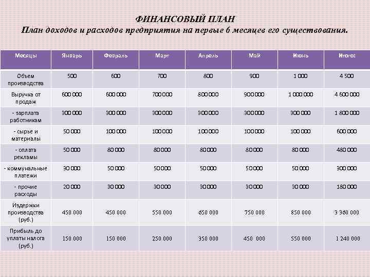       ФИНАНСОВЫЙ ПЛАН План доходов и расходов предприятия на