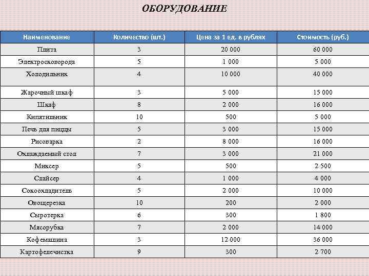      ОБОРУДОВАНИЕ  Наименование Количество (шт. )  Цена за