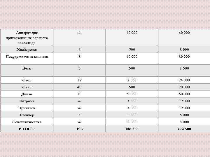  Аппарат для  4  10 000  40 000 приготовления горячего 