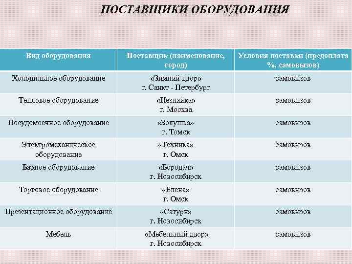       ПОСТАВЩИКИ ОБОРУДОВАНИЯ  Вид оборудования   Поставщик