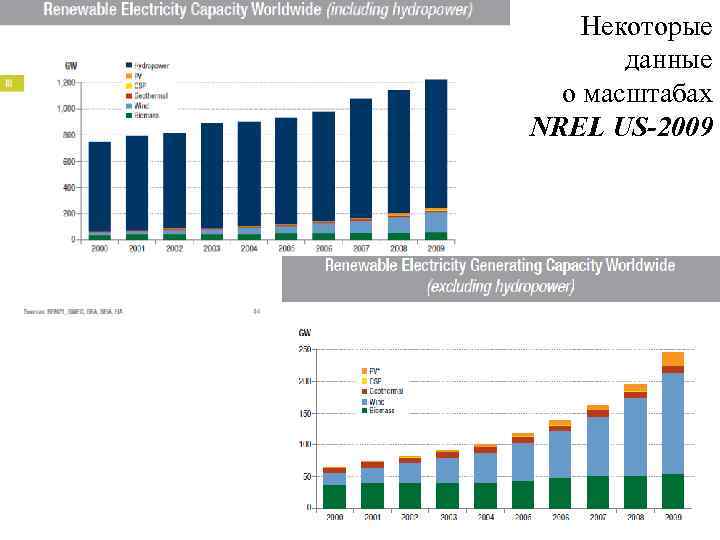 Некоторые данные о масштабах  NREL US-2009 