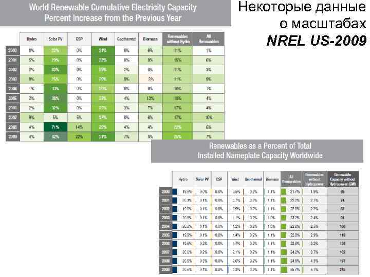 1) Экологические аспекты использования  различных видов ВИЭ 2) Региональные особенности развития  ВЭ