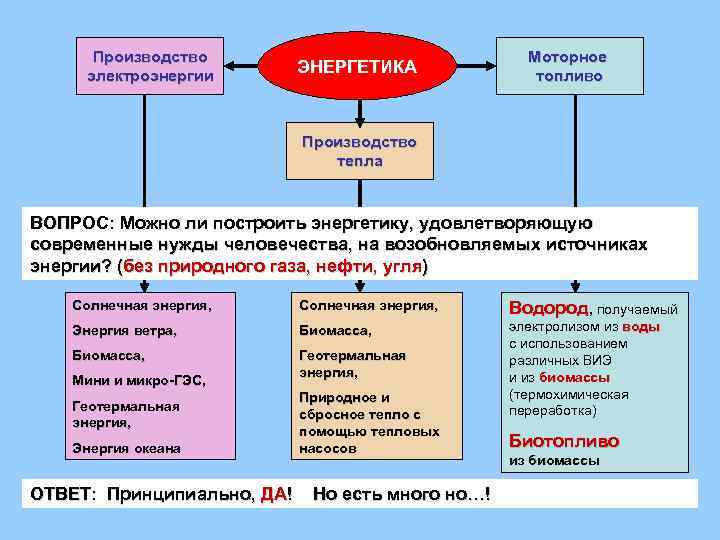 ФАКТОРЫ В ПОЛЬЗУ ВИЭ: üОгромные ресурсы всех видов ВИЭ, во много раз превышающие обозримые