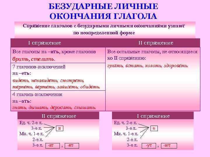  БЕЗУДАРНЫЕ ЛИЧНЫЕ ОКОНЧАНИЯ ГЛАГОЛА Спряжение глаголов с безударными личными окончаниями узнают по неопределенной