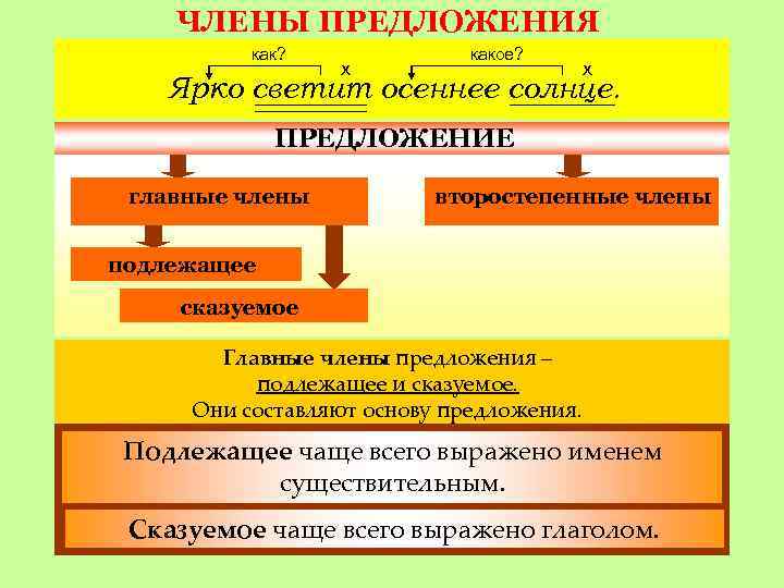  ЧЛЕНЫ ПРЕДЛОЖЕНИЯ как? какое? х Ярко светит осеннее солнце. ПРЕДЛОЖЕНИЕ главные члены второстепенные