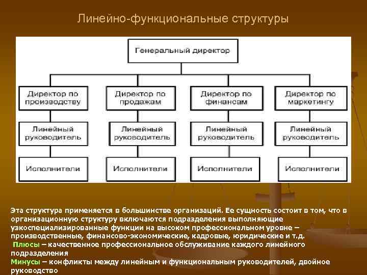 Линейно-функциональные структуры Эта структура применяется в большинстве организаций. Ее сущность Линейно-функциональные структуры Эта структура применяется в большинстве организаций. Ее сущность
