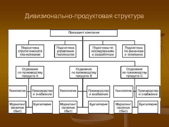 Дивизионально-продуктовая структура Дивизионально-продуктовая структура