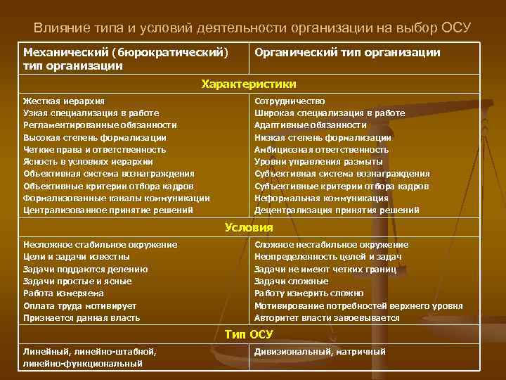 Влияние типа и условий деятельности организации на выбор ОСУ Механический (бюрократический) Органический Влияние типа и условий деятельности организации на выбор ОСУ Механический (бюрократический) Органический