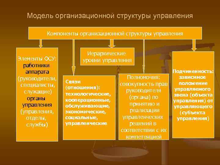 Модель организационной структуры управления Компоненты организационной структуры управления Модель организационной структуры управления Компоненты организационной структуры управления