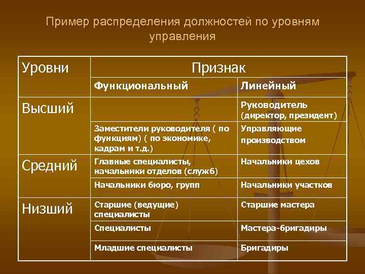 Пример распределения должностей по уровням управления Уровни Признак Пример распределения должностей по уровням управления Уровни Признак