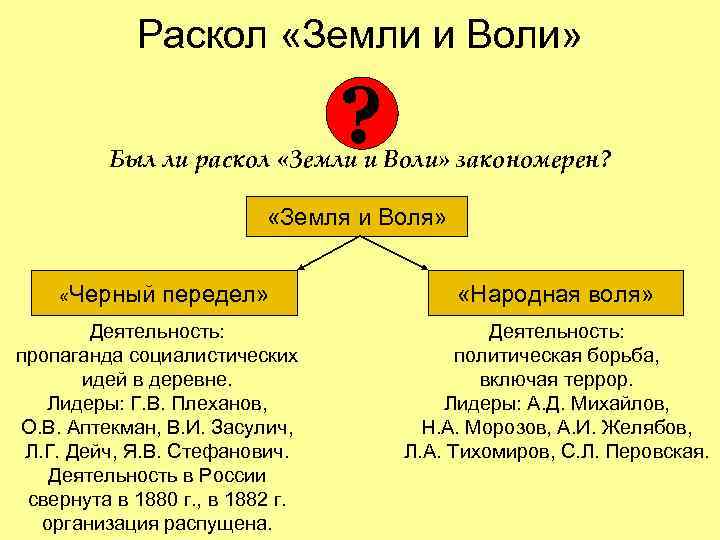  Раскол «Земли и Воли» ? Был ли раскол «Земли и Воли» закономерен? «Земля