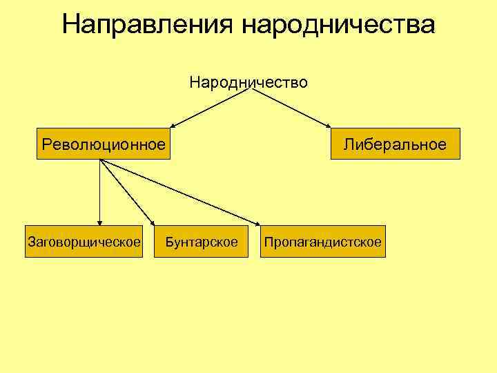  Направления народничества Народничество Революционное Либеральное Заговорщическое Бунтарское Пропагандистское 