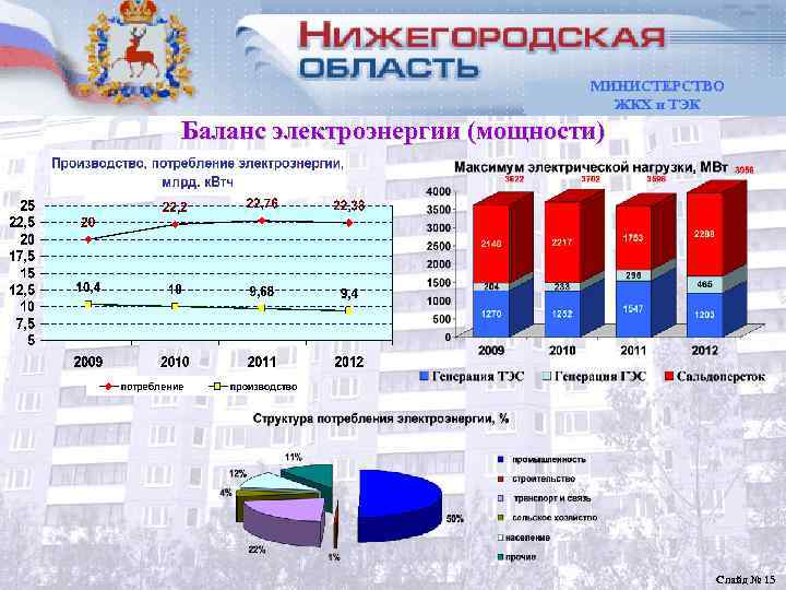 Баланс электрической энергии и мощности   Нижегородской области МИНИСТЕРСТВО    