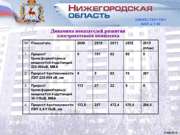   Баланс электрической энергии и мощности   Нижегородской области  МИНИСТЕРСТВО 