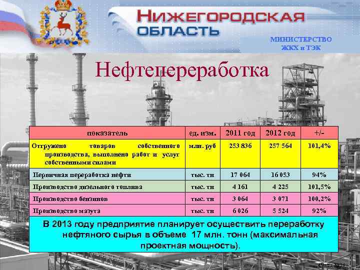    Нефтепереработка       МИНИСТЕРСТВО   