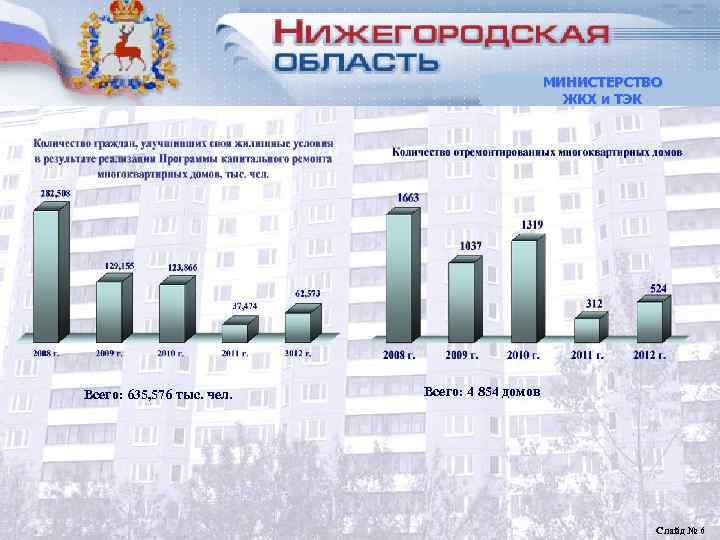     МИНИСТЕРСТВО     ЖКХ и ТЭК Всего: 635,