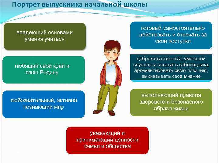 Портрет выпускника начальной школы готовый самостоятельно действовать и отвечать за свои поступки доброжелательный, умеющий