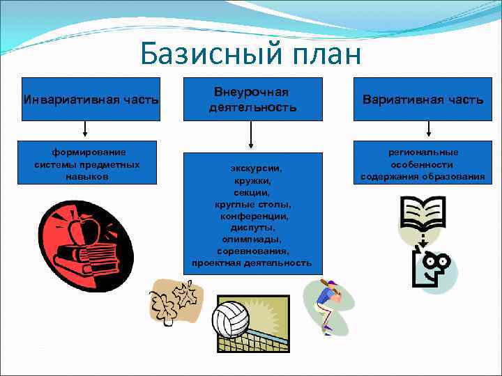  Базисный план Внеурочная Инвариативная часть Вариативная часть деятельность формирование региональные системы предметных экскурсии,