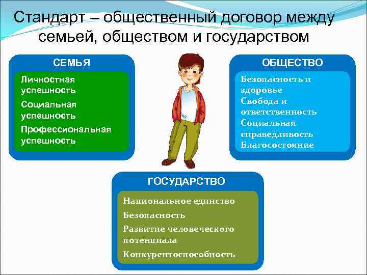 Стандарт – общественный договор между семьей, обществом и государством СЕМЬЯ ОБЩЕСТВО Личностная Безопасность и