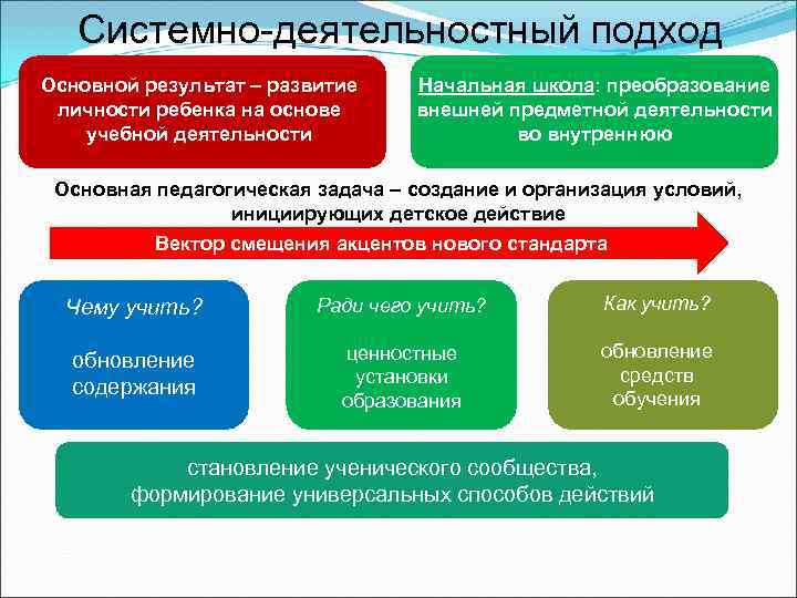  Системно-деятельностный подход Основной результат – развитие Начальная школа: преобразование личности ребенка на основе