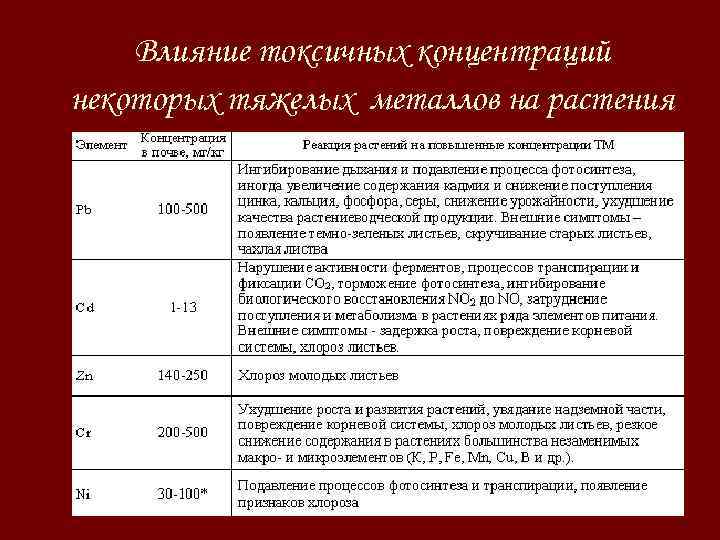  Влияние токсичных концентраций некоторых тяжелых металлов на растения 