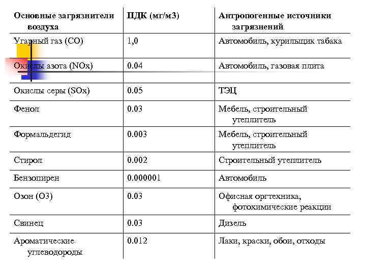 Основные загрязнители ПДК (мг/м 3) Антропогенные источники воздуха загрязнений Угарный газ (CO) 1, 0