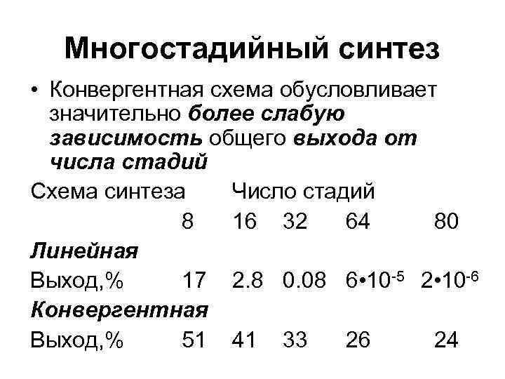  Многостадийный синтез • Конвергентная схема обусловливает  значительно более слабую  зависимость общего