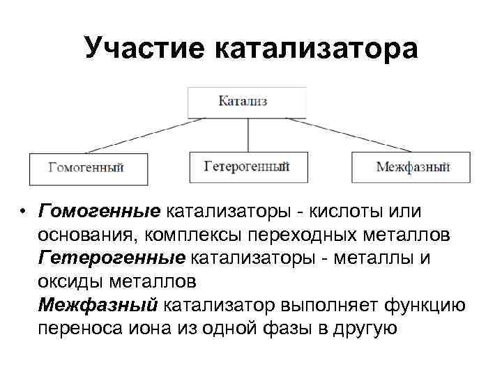  Участие катализатора • Гомогенные катализаторы - кислоты или  основания, комплексы переходных металлов