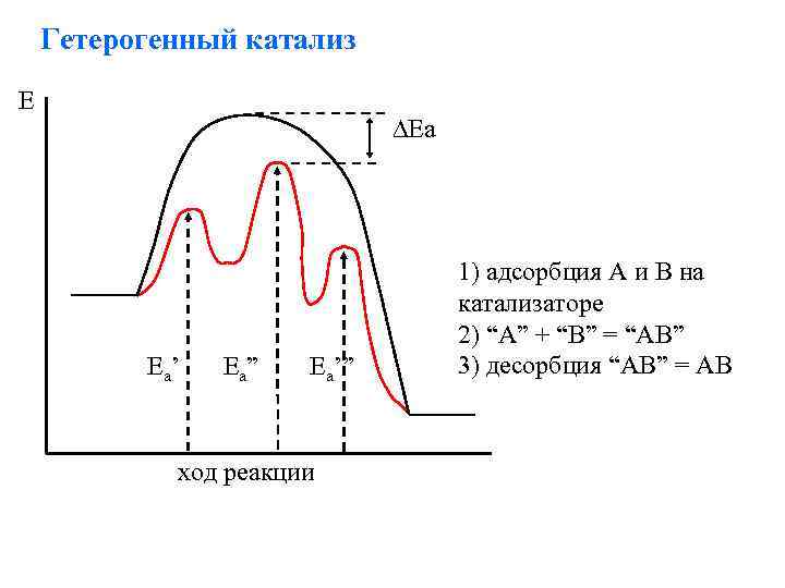   Гетерогенный катализ E       Ea  