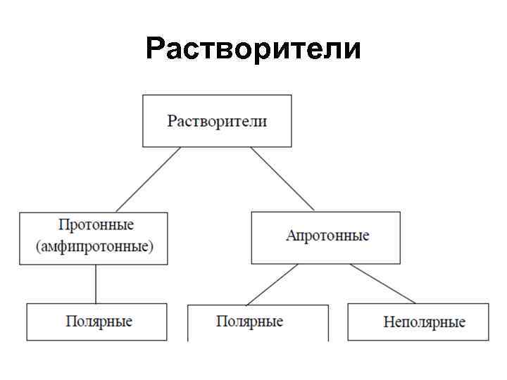 Растворители 